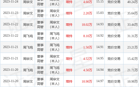 周大生：11月27日至11月28日公司高管周宗文、周飞鸣增持公司股份合计26.82万股