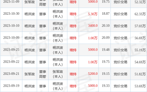 新开源：11月28日公司高管张军政增持公司股份合计5000股