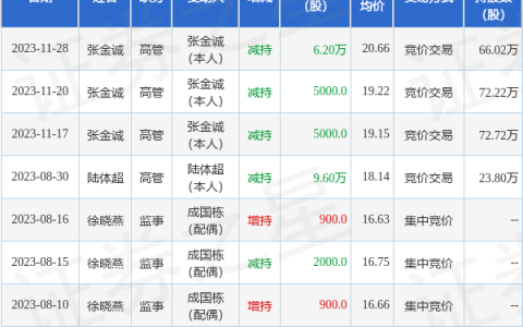南京聚隆：11月28日公司高管张金诚减持公司股份合计6.2万股