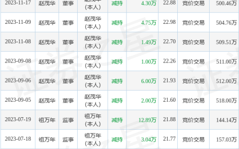 宁波色母：11月28日公司高管赵茂华减持公司股份合计16.58万股