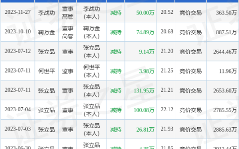 京泉华：11月27日公司高管李战功减持公司股份合计50万股