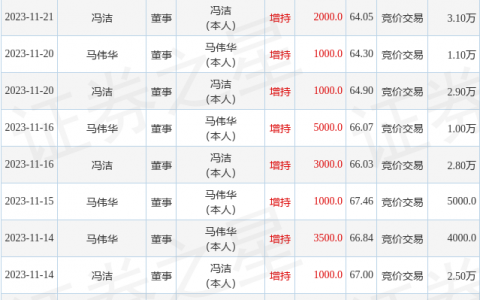 恩捷股份：11月27日公司高管马伟华、冯洁增持公司股份合计1.1万股