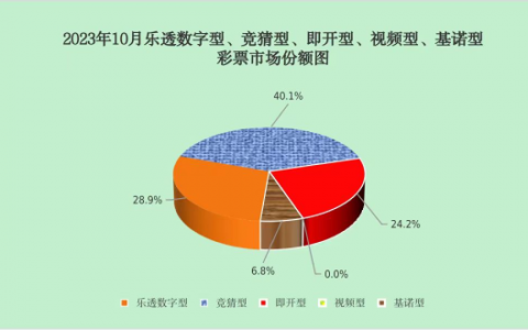 炒股配资公司 财政部：10月份全国共销售彩票473.41亿元 同比增长59.3%