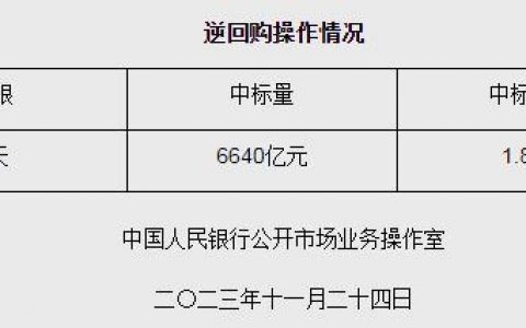 股指期货配资开户 央行11月24日开展6640亿元逆回购操作 期限为7天