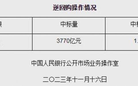 炒股配资网站 央行11月16日开展3770亿元逆回购操作 期限为7天