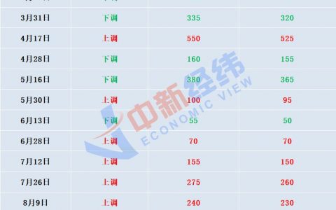 炒股配资 车主利好！国内油价或将“四连跌”