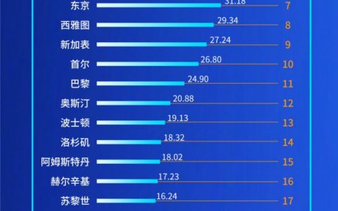 配资平台哪个好 报告指深圳、旧金山、北京、纽约和伦敦五城全球产业创新能力最强
