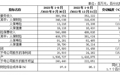 天载配资 中国人民保险集团发布2023年前三季度业绩
