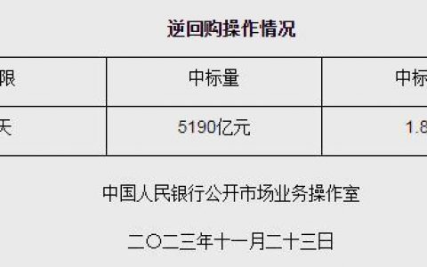 在线配资平台 央行11月23日开展5190亿元逆回购操作 期限为7天