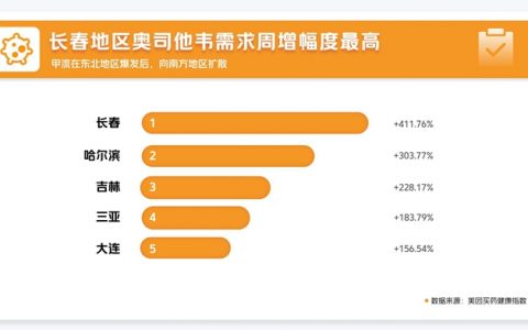 股票配资开户 多地疾控提示关注流感 美团上相关看病买药需求周增最高超11倍