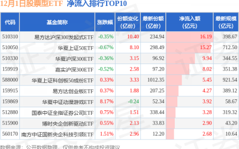 【ETF观察】12月1日股票ETF净流入77.03亿元