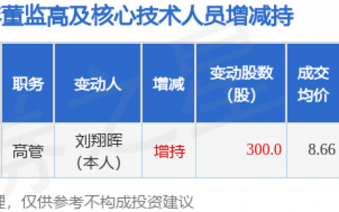 永安林业：12月1日公司高管刘翔晖增持公司股份合计300股
