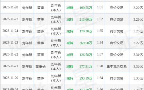 洪涛股份：12月1日公司高管刘年新减持公司股份合计10.93万股