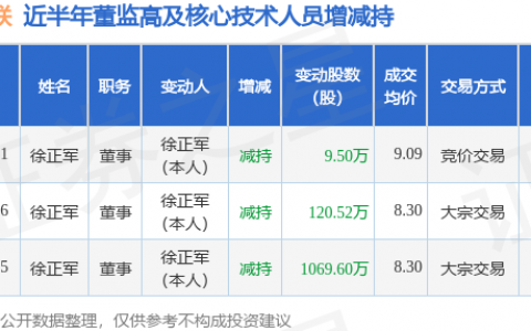 金财互联：12月1日公司高管徐正军减持公司股份合计9.5万股