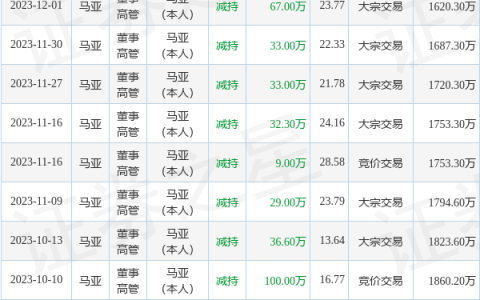 真视通：12月1日公司高管马亚减持公司股份合计67万股
