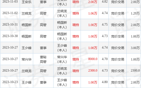 易成新能：12月1日公司高管兰晓龙增持公司股份合计2100股