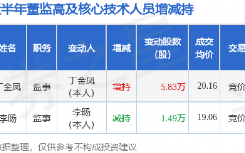 国林科技：12月1日公司高管丁金凤增持公司股份合计5.83万股