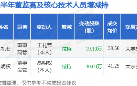 观想科技：12月1日公司高管王礼节减持公司股份合计19.1万股