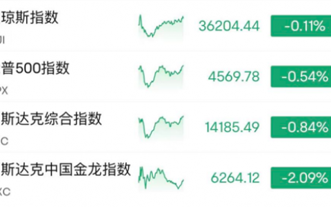 美科技股现“逃顶”？扎克伯格“11月几乎每天都在卖股票”，还有这些高管也在套现