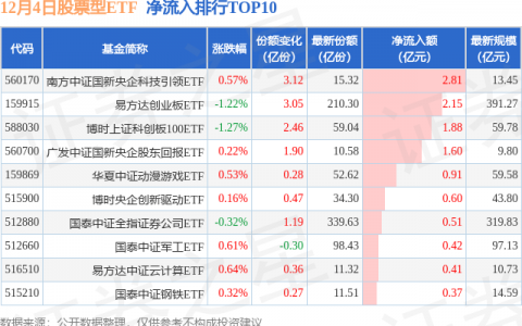 【ETF观察】12月4日股票ETF净流出87.39亿元