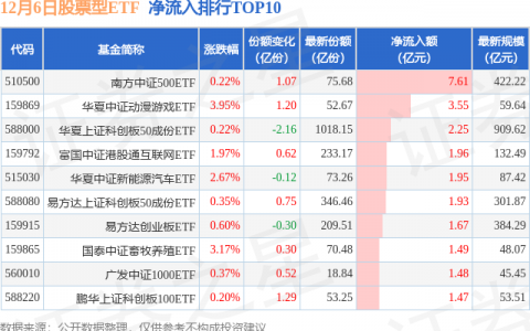 【ETF观察】12月6日股票ETF净流入36.83亿元