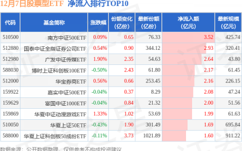 【ETF观察】12月7日股票ETF净流入5.59亿元