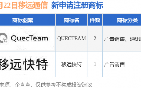 移远通信新提交“QUECTEAM”、“移远快特”等3件商标注册申请
