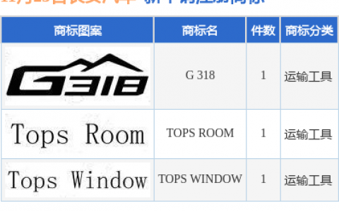长安汽车新提交“TOPS WINDOW”、“TOPS ROOM”等3件商标注册申请