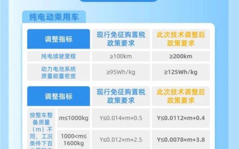 三部门重磅发布！事关新能源汽车购置税减免