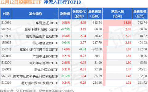 【ETF观察】12月12日股票ETF净流入27.93亿元