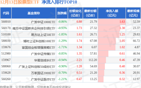 【ETF观察】12月13日股票ETF净流出175.04亿元
