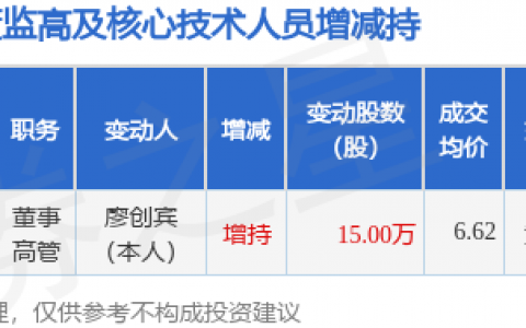 潮宏基：12月13日高管廖创宾增持股份合计15万股