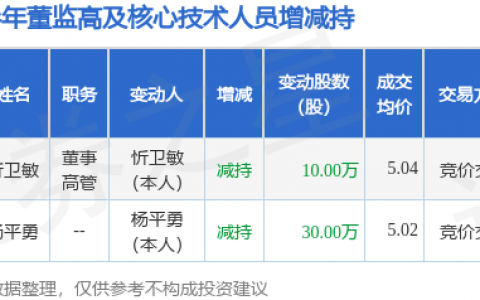 二六三：12月13日高管忻卫敏减持股份合计10万股