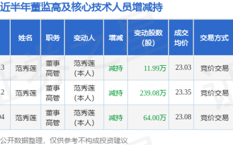 海思科：12月13日高管范秀莲减持股份合计11.99万股