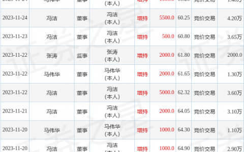 恩捷股份：12月13日高管马伟华、冯洁增持股份合计1.15万股