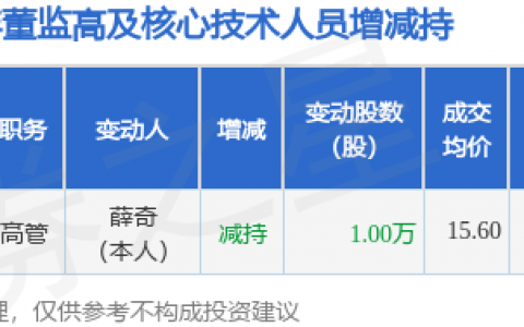 长缆科技：12月13日高管薛奇减持股份合计10000股