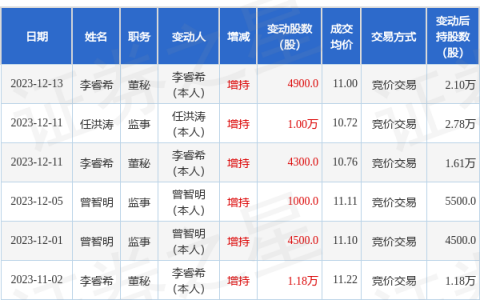 侨银股份：12月13日高管李睿希增持股份合计4900股