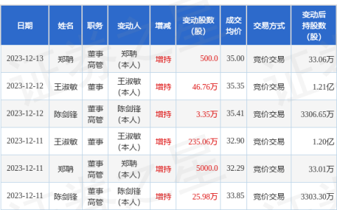 北摩高科：12月13日高管郑聃增持股份合计500股