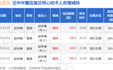 吉大正元：12月13日高管赵宇雍增持股份合计200股