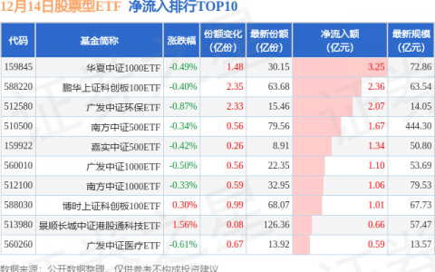 【ETF观察】12月14日股票ETF净流出35.07亿元