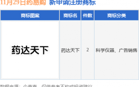 药易购新提交“药达天下”等2件商标注册申请