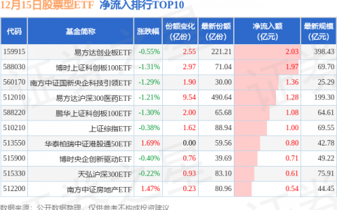 【ETF观察】12月15日股票ETF净流出40.68亿元