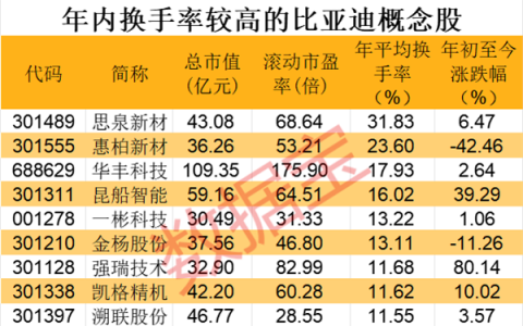赶超特斯拉，全球电车“销量王”或将易主！