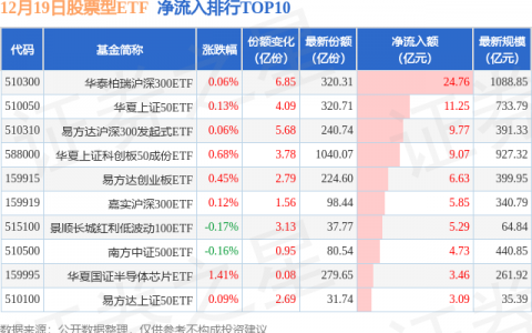 【ETF观察】12月19日股票ETF净流入119.4亿元