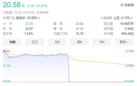 罕见！游戏股集体重挫，多只ETF跌停！公募火速解读
