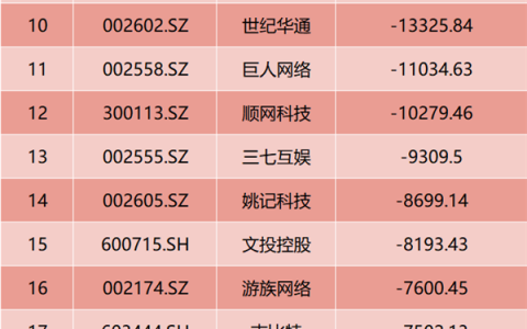 游戏股重创 谁在抛售？腾讯重磅出手 单日扫货10亿港元！影响究竟多大？各方最新回应