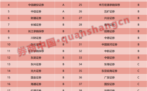 券商财务顾问评价结果出炉，5家获评A类！并购市场活跃，明年有看头？