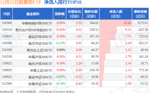 【ETF观察】12月25日股票ETF净流入51.15亿元