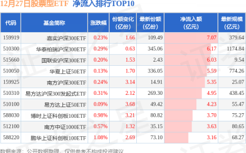 【ETF观察】12月27日股票ETF净流入94.35亿元