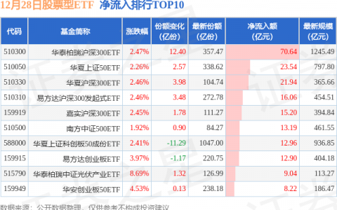 【ETF观察】12月28日股票ETF净流入466.02亿元